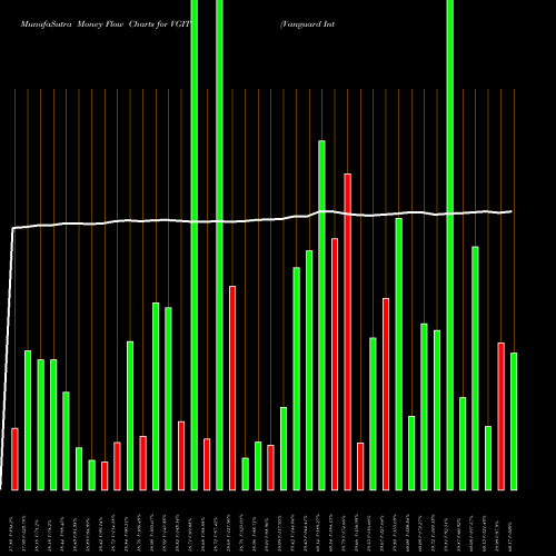 Money Flow charts share VGIT Vanguard Intermediate-Term Treasury ETF NASDAQ Stock exchange 