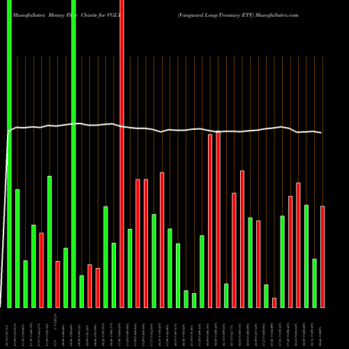 Money Flow charts share VGLT Vanguard Long-Treasury ETF NASDAQ Stock exchange 