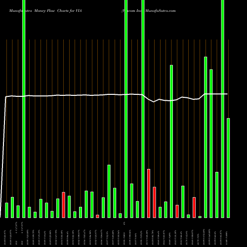 Money Flow charts share VIA Viacom Inc. NASDAQ Stock exchange 