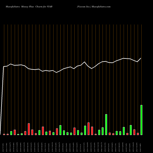 Money Flow charts share VIAB Viacom Inc. NASDAQ Stock exchange 