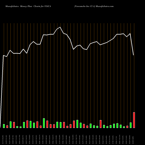 Money Flow charts share VIACA Viacomcbs Inc Cl A NASDAQ Stock exchange 