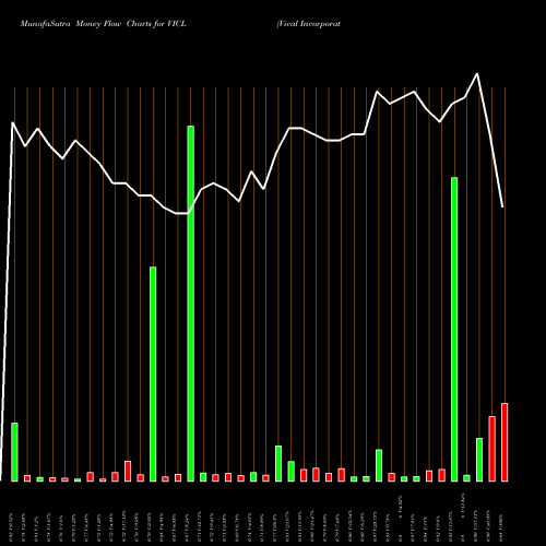 Money Flow charts share VICL Vical Incorporated NASDAQ Stock exchange 
