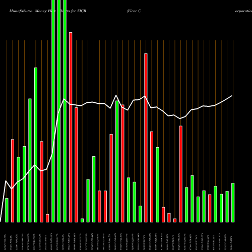 Money Flow charts share VICR Vicor Corporation NASDAQ Stock exchange 