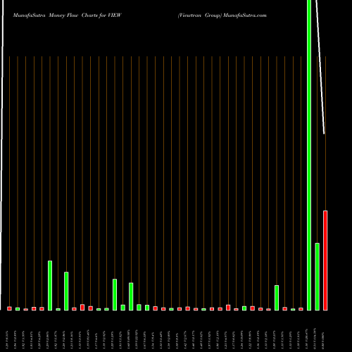 Money Flow charts share VIEW Viewtran Group NASDAQ Stock exchange 