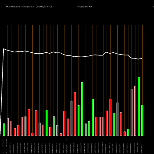 Money Flow charts share VIGI Vanguard International Dividend Appreciation ETF NASDAQ Stock exchange 