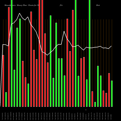 Money Flow charts share VIR Vir Biotechnology Inc NASDAQ Stock exchange 