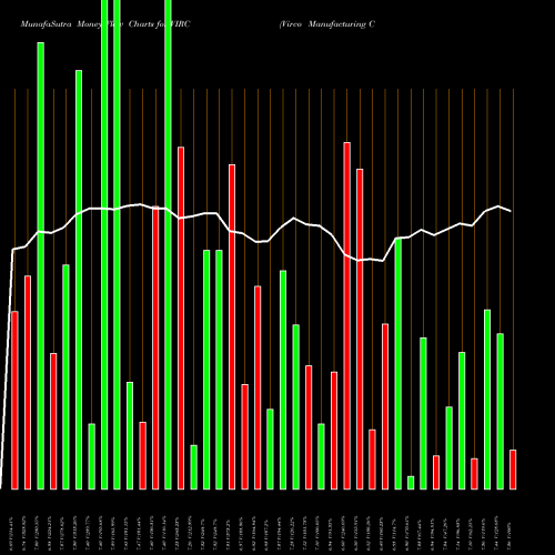 Money Flow charts share VIRC Virco Manufacturing Corporation NASDAQ Stock exchange 