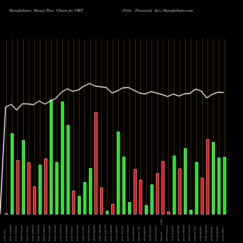 Money Flow charts share VIRT Virtu Financial, Inc. NASDAQ Stock exchange 