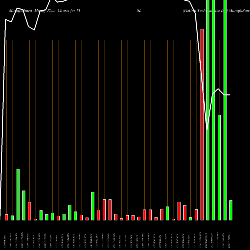 Money Flow charts share VISL Vislink Technologies Inc NASDAQ Stock exchange 