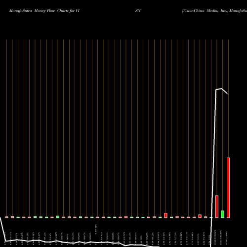 Money Flow charts share VISN VisionChina Media, Inc. NASDAQ Stock exchange 