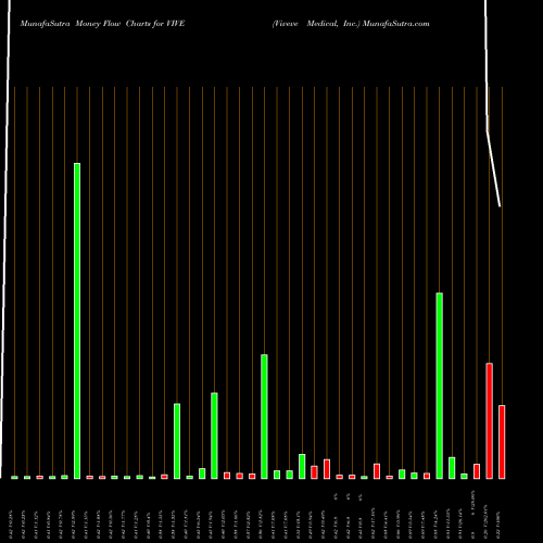 Money Flow charts share VIVE Viveve Medical, Inc. NASDAQ Stock exchange 