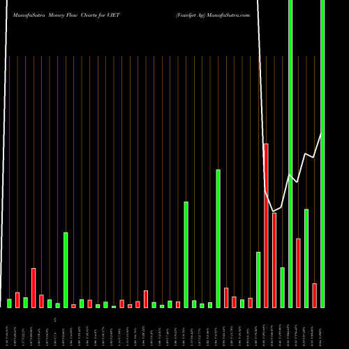 Money Flow charts share VJET Voxeljet Ag NASDAQ Stock exchange 