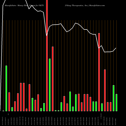 Money Flow charts share VKTX Viking Therapeutics, Inc. NASDAQ Stock exchange 