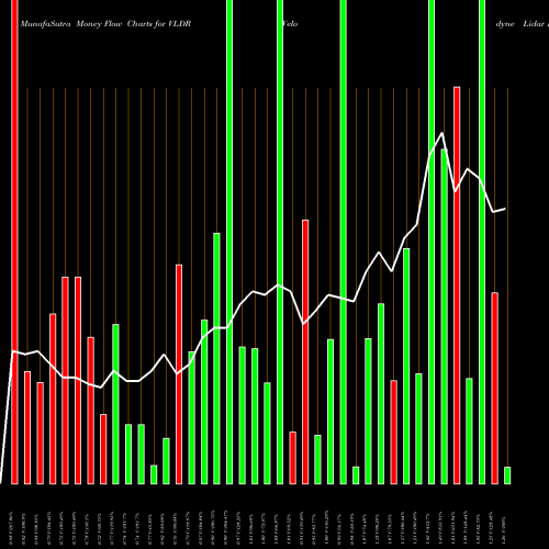 Money Flow charts share VLDR Velodyne Lidar Inc. NASDAQ Stock exchange 