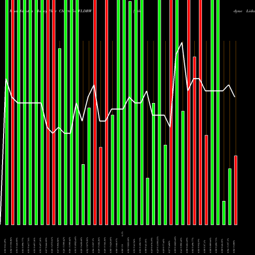 Money Flow charts share VLDRW Velodyne Lidar Inc. WT NASDAQ Stock exchange 