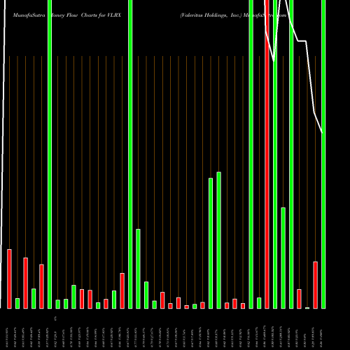 Money Flow charts share VLRX Valeritas Holdings, Inc. NASDAQ Stock exchange 
