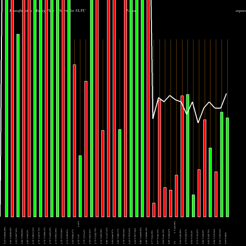 Money Flow charts share VLTC Voltari Corporation NASDAQ Stock exchange 