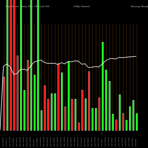 Money Flow charts share VLY Valley National Bancorp NASDAQ Stock exchange 