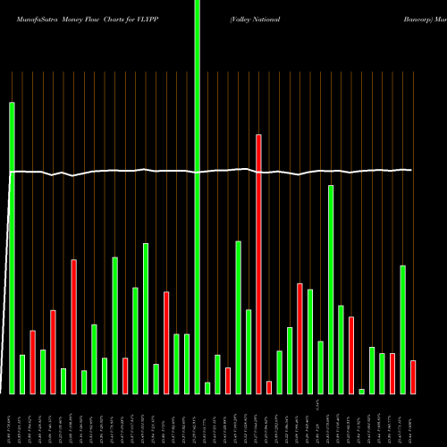 Money Flow charts share VLYPP Valley National Bancorp NASDAQ Stock exchange 