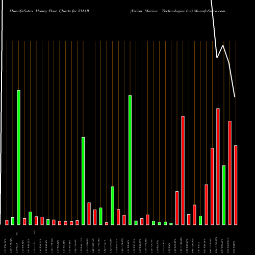 Money Flow charts share VMAR Vision Marine Technologies Inc NASDAQ Stock exchange 