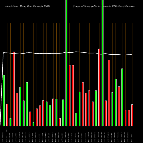 Money Flow charts share VMBS Vanguard Mortgage-Backed Securities ETF NASDAQ Stock exchange 