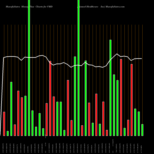 Money Flow charts share VMD Viemed Healthcare Inc NASDAQ Stock exchange 
