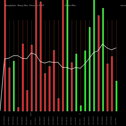 Money Flow charts share VMET Viamet Pharmaceuticals Corp. NASDAQ Stock exchange 