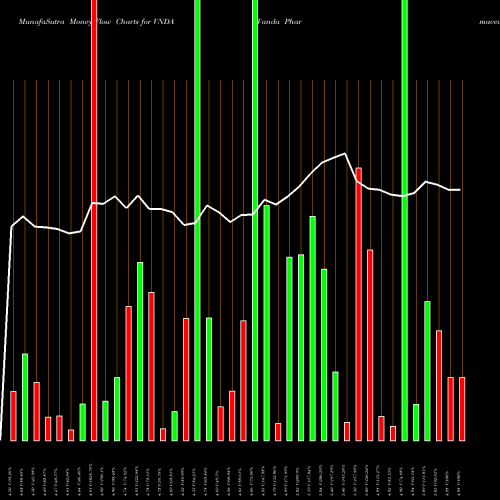 Money Flow charts share VNDA Vanda Pharmaceuticals Inc. NASDAQ Stock exchange 