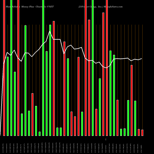 Money Flow charts share VNET 21Vianet Group, Inc. NASDAQ Stock exchange 