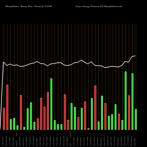 Money Flow charts share VNOM Viper Energy Partners LP NASDAQ Stock exchange 