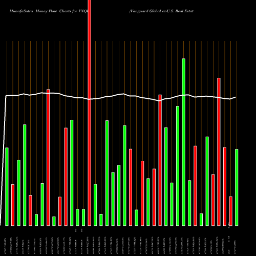 Money Flow charts share VNQI Vanguard Global Ex-U.S. Real Estate ETF NASDAQ Stock exchange 