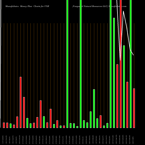 Money Flow charts share VNR Vanguard Natural Resources LLC NASDAQ Stock exchange 
