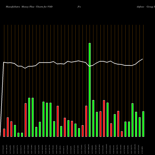 Money Flow charts share VOD Vodafone Group Plc NASDAQ Stock exchange 