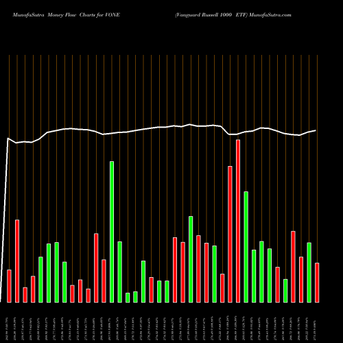 Money Flow charts share VONE Vanguard Russell 1000 ETF NASDAQ Stock exchange 