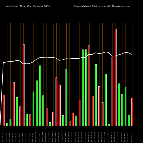 Money Flow charts share VONG Vanguard Russell 1000 Growth ETF NASDAQ Stock exchange 