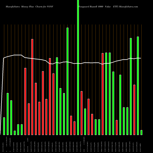 Money Flow charts share VONV Vanguard Russell 1000 Value ETF NASDAQ Stock exchange 