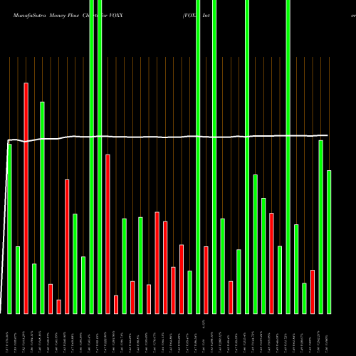 Money Flow charts share VOXX VOXX International Corporation NASDAQ Stock exchange 