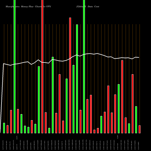 Money Flow charts share VPN Global X Data Center Reits & Digital Infrastruct NASDAQ Stock exchange 