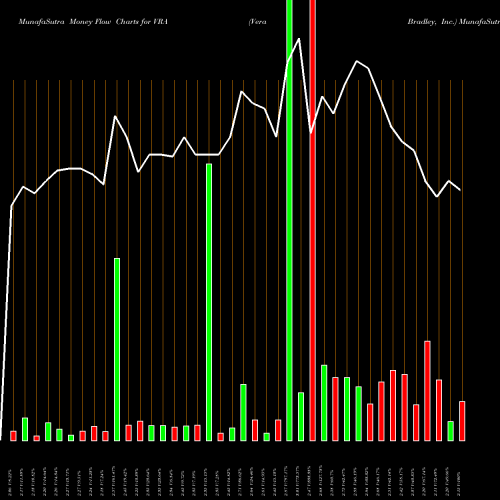 Money Flow charts share VRA Vera Bradley, Inc. NASDAQ Stock exchange 