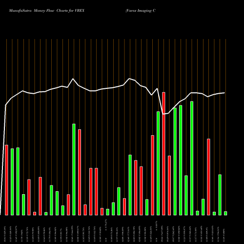 Money Flow charts share VREX Varex Imaging Corporation NASDAQ Stock exchange 