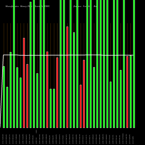 Money Flow charts share VRIG Invesco Variable Rate Investment Grade ETF NASDAQ Stock exchange 