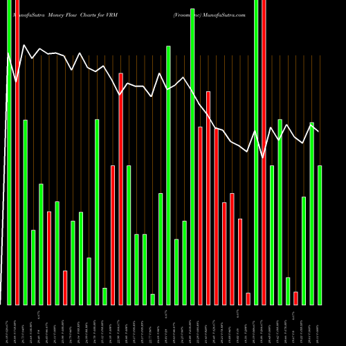 Money Flow charts share VRM Vroom Inc NASDAQ Stock exchange 