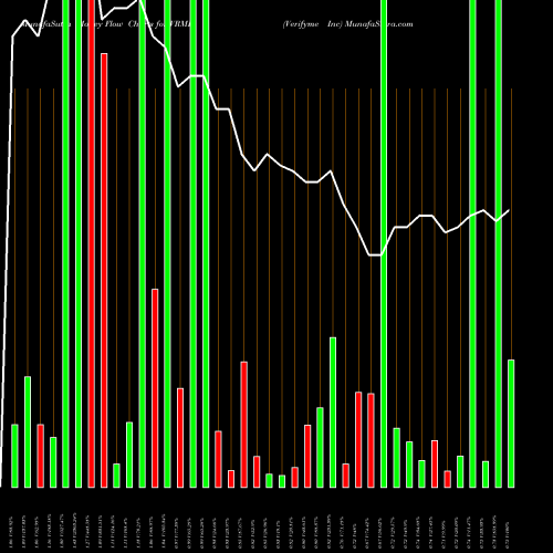 Money Flow charts share VRME Verifyme Inc NASDAQ Stock exchange 