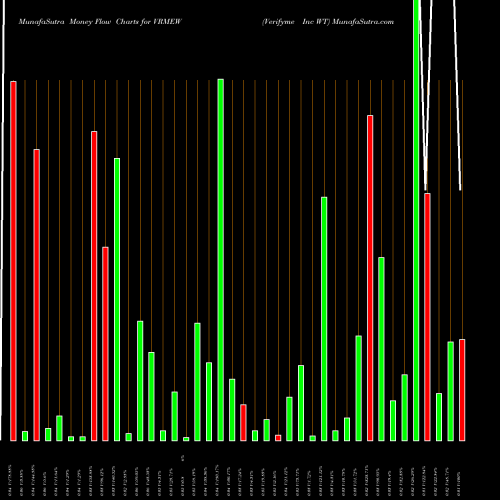 Money Flow charts share VRMEW Verifyme Inc WT NASDAQ Stock exchange 