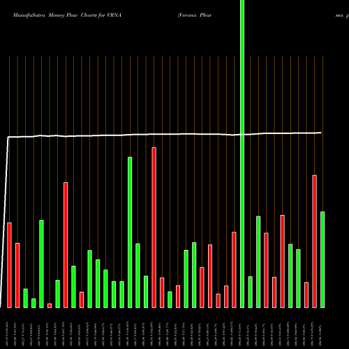 Money Flow charts share VRNA Verona Pharma Plc NASDAQ Stock exchange 