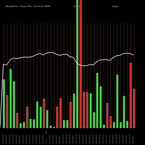 Money Flow charts share VRNS Varonis Systems, Inc. NASDAQ Stock exchange 