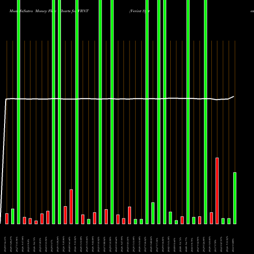 Money Flow charts share VRNT Verint Systems Inc. NASDAQ Stock exchange 
