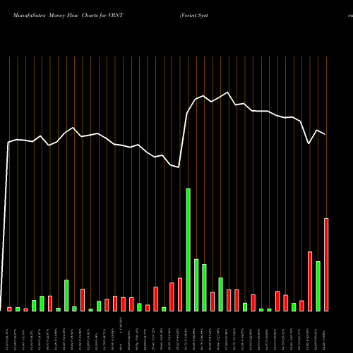 Money Flow charts share VRNT Verint Systems Inc. NASDAQ Stock exchange 