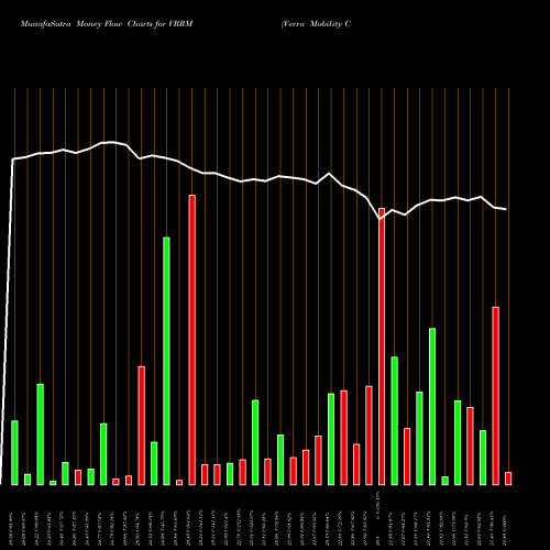 Money Flow charts share VRRM Verra Mobility Corporation NASDAQ Stock exchange 