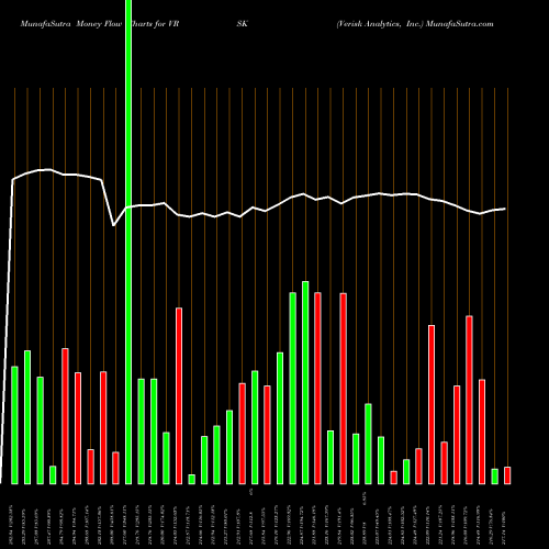 Money Flow charts share VRSK Verisk Analytics, Inc. NASDAQ Stock exchange 
